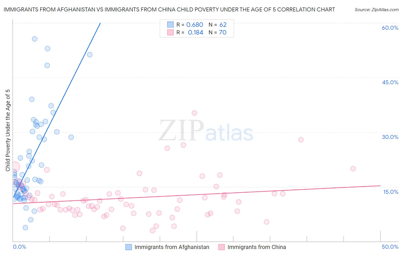 Immigrants from Afghanistan vs Immigrants from China Child Poverty Under the Age of 5