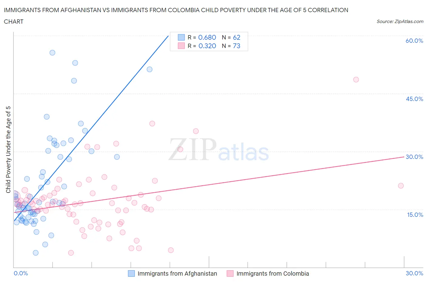 Immigrants from Afghanistan vs Immigrants from Colombia Child Poverty Under the Age of 5