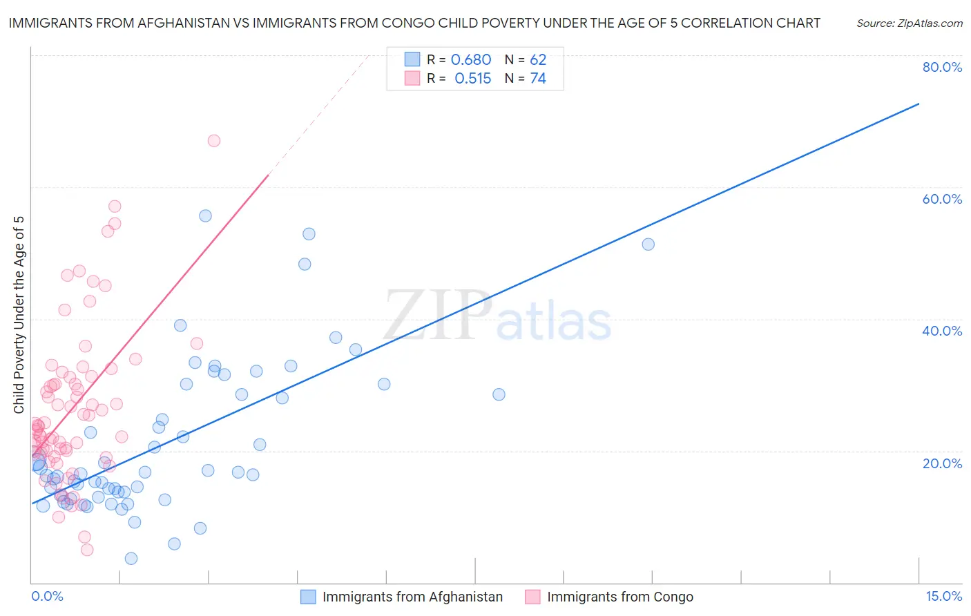 Immigrants from Afghanistan vs Immigrants from Congo Child Poverty Under the Age of 5