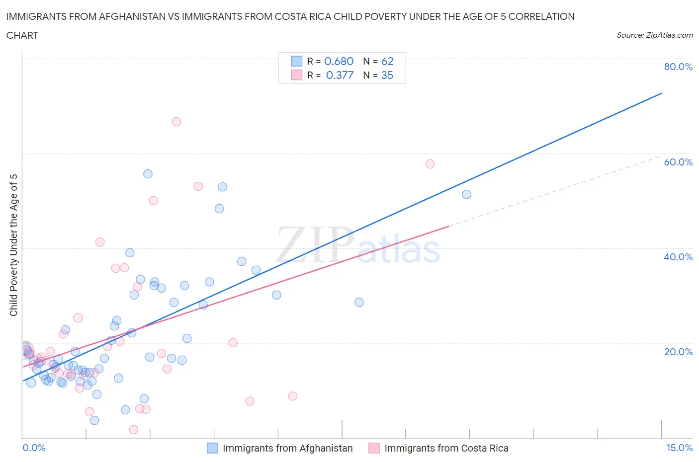 Immigrants from Afghanistan vs Immigrants from Costa Rica Child Poverty Under the Age of 5