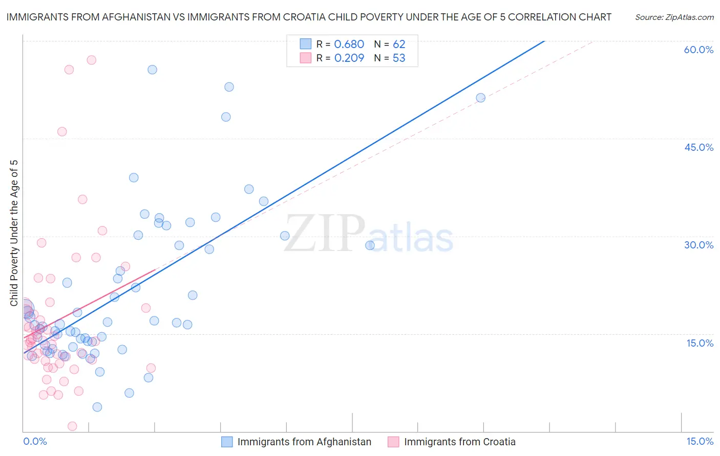 Immigrants from Afghanistan vs Immigrants from Croatia Child Poverty Under the Age of 5