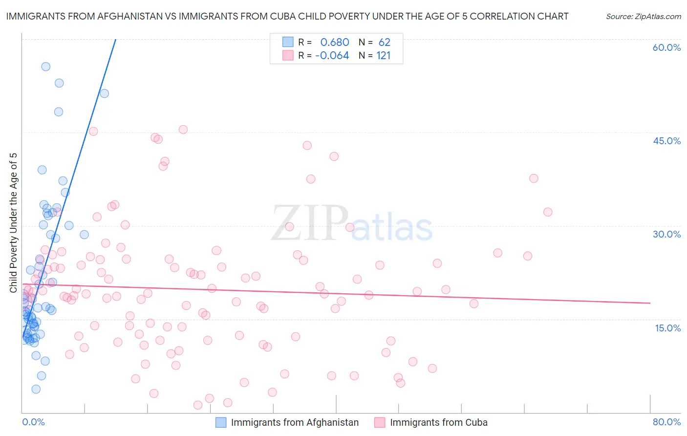 Immigrants from Afghanistan vs Immigrants from Cuba Child Poverty Under the Age of 5