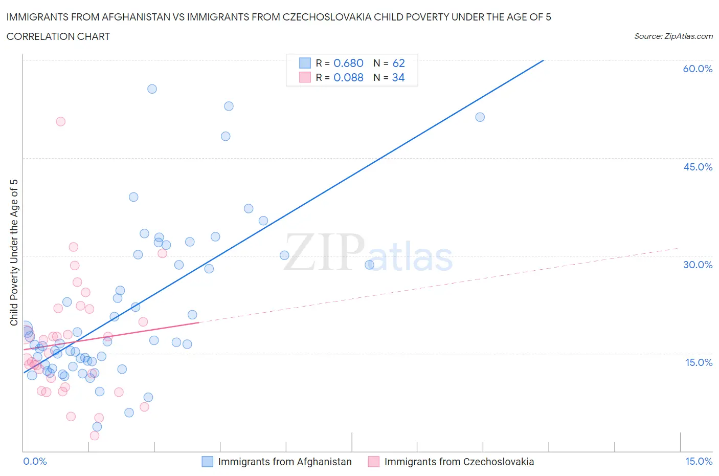 Immigrants from Afghanistan vs Immigrants from Czechoslovakia Child Poverty Under the Age of 5