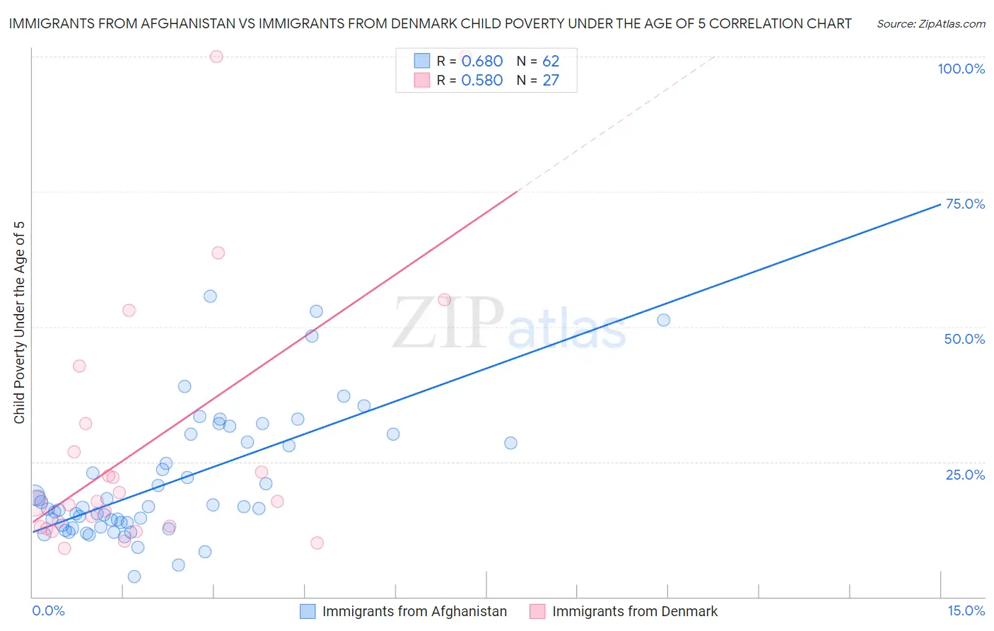 Immigrants from Afghanistan vs Immigrants from Denmark Child Poverty Under the Age of 5