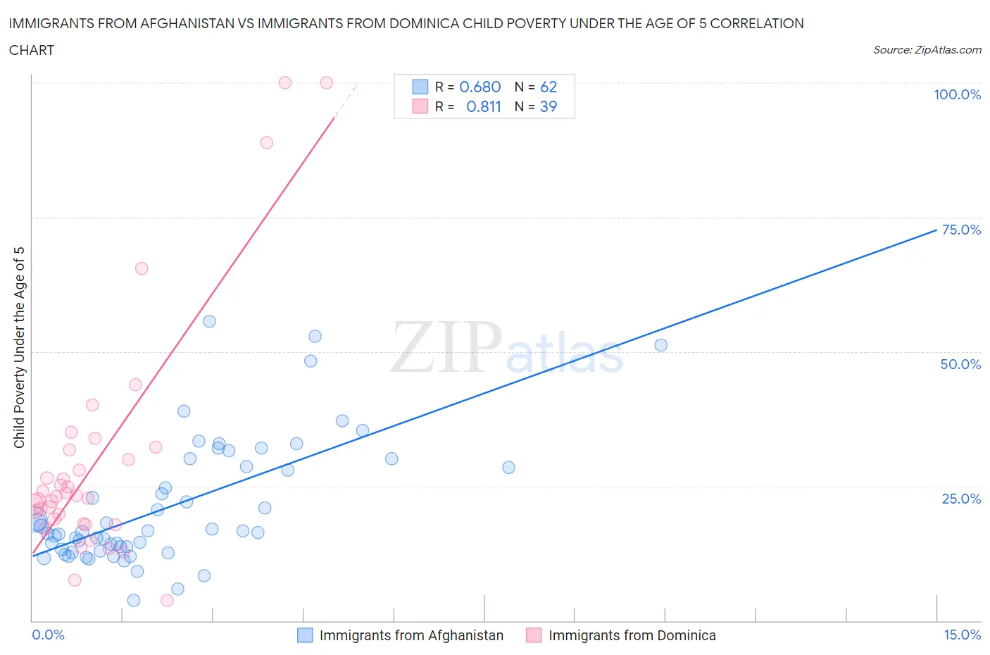 Immigrants from Afghanistan vs Immigrants from Dominica Child Poverty Under the Age of 5