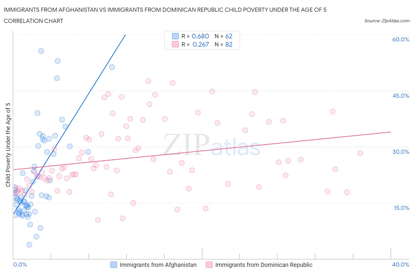 Immigrants from Afghanistan vs Immigrants from Dominican Republic Child Poverty Under the Age of 5