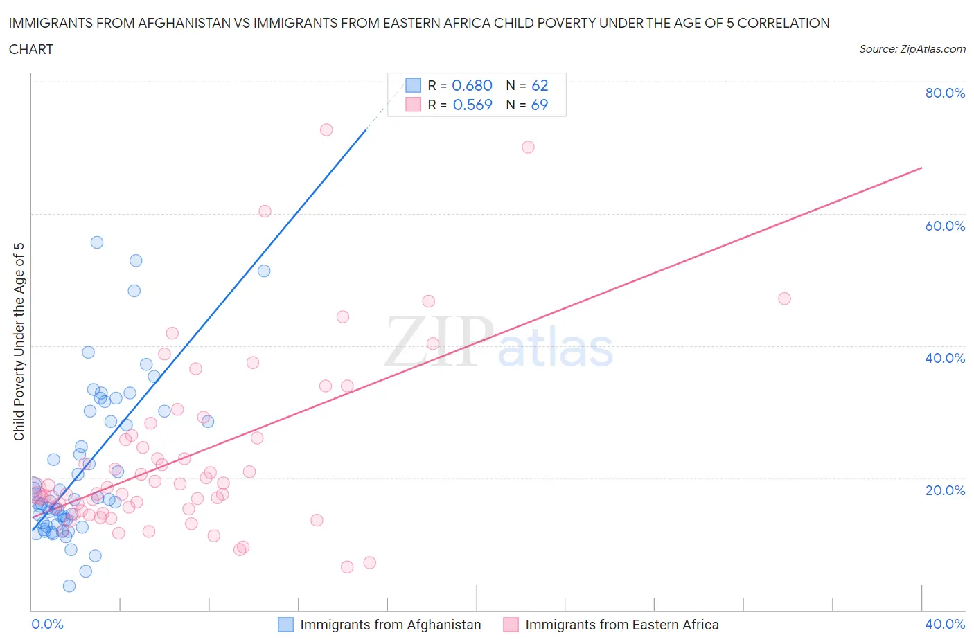 Immigrants from Afghanistan vs Immigrants from Eastern Africa Child Poverty Under the Age of 5
