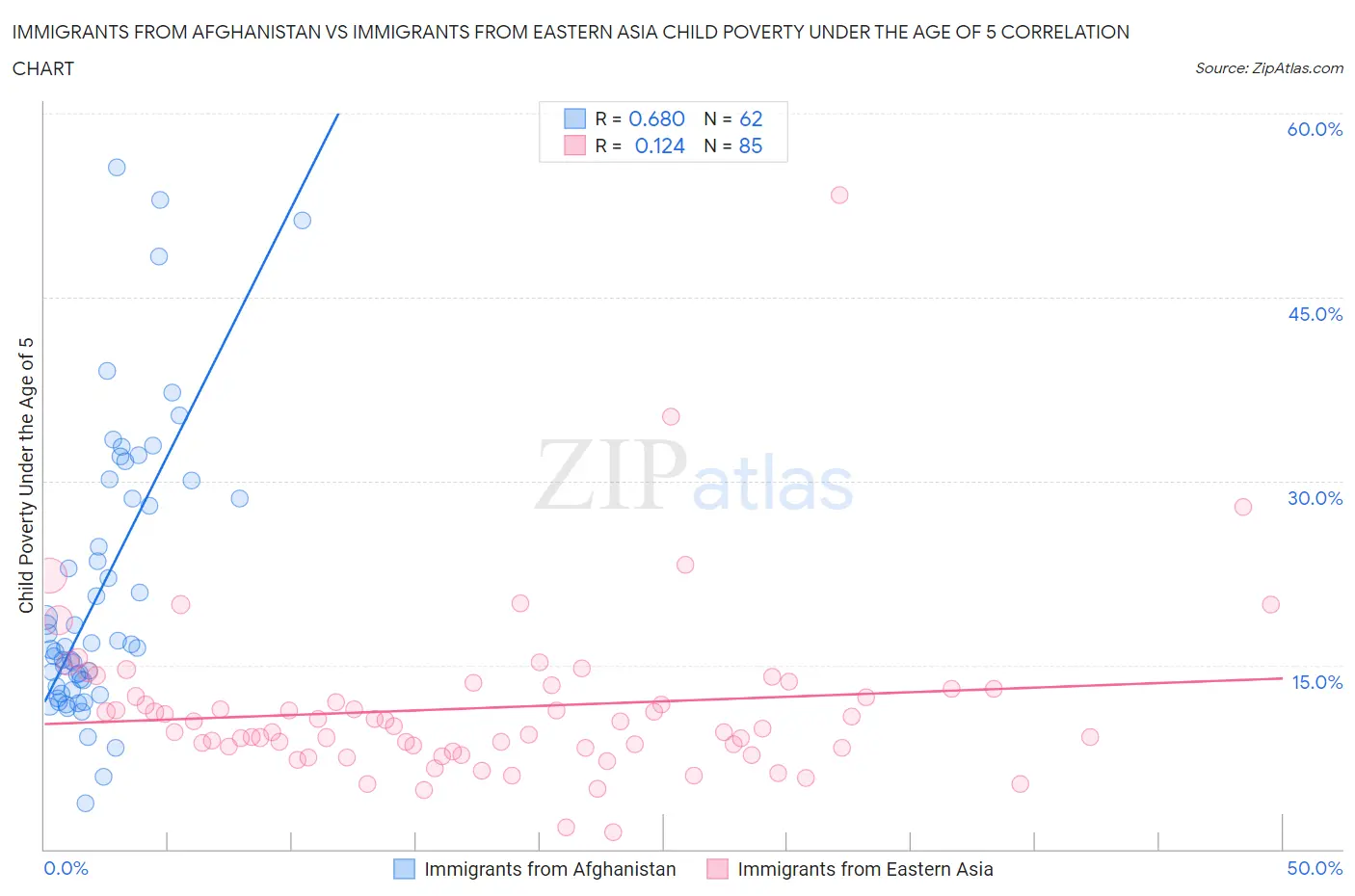 Immigrants from Afghanistan vs Immigrants from Eastern Asia Child Poverty Under the Age of 5