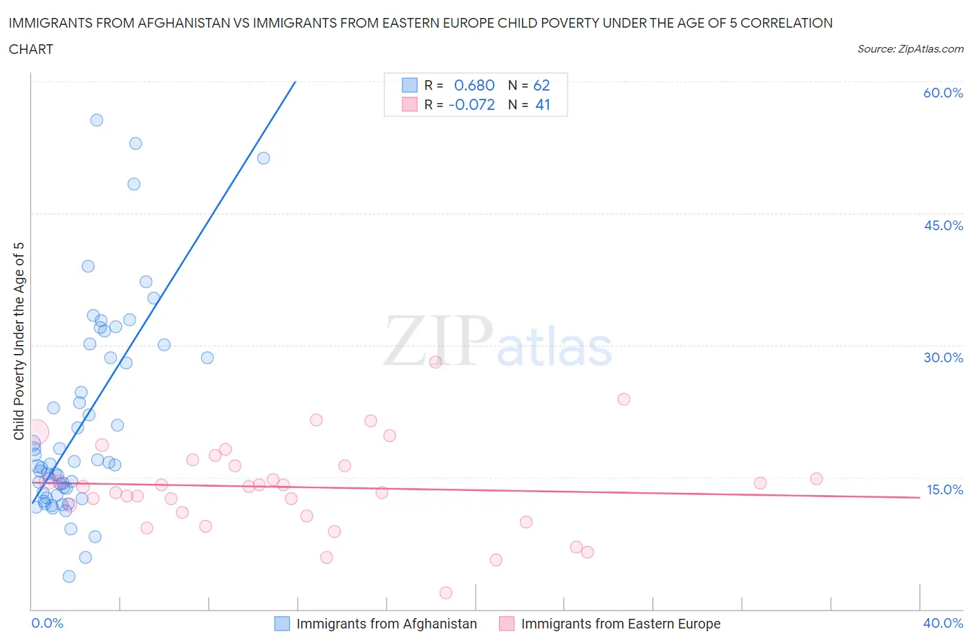 Immigrants from Afghanistan vs Immigrants from Eastern Europe Child Poverty Under the Age of 5