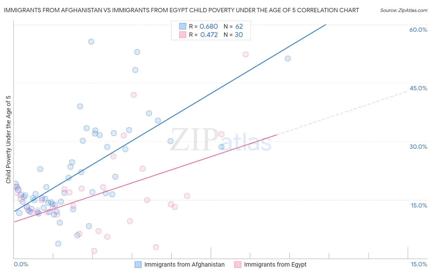 Immigrants from Afghanistan vs Immigrants from Egypt Child Poverty Under the Age of 5