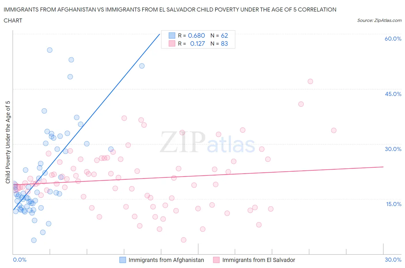 Immigrants from Afghanistan vs Immigrants from El Salvador Child Poverty Under the Age of 5