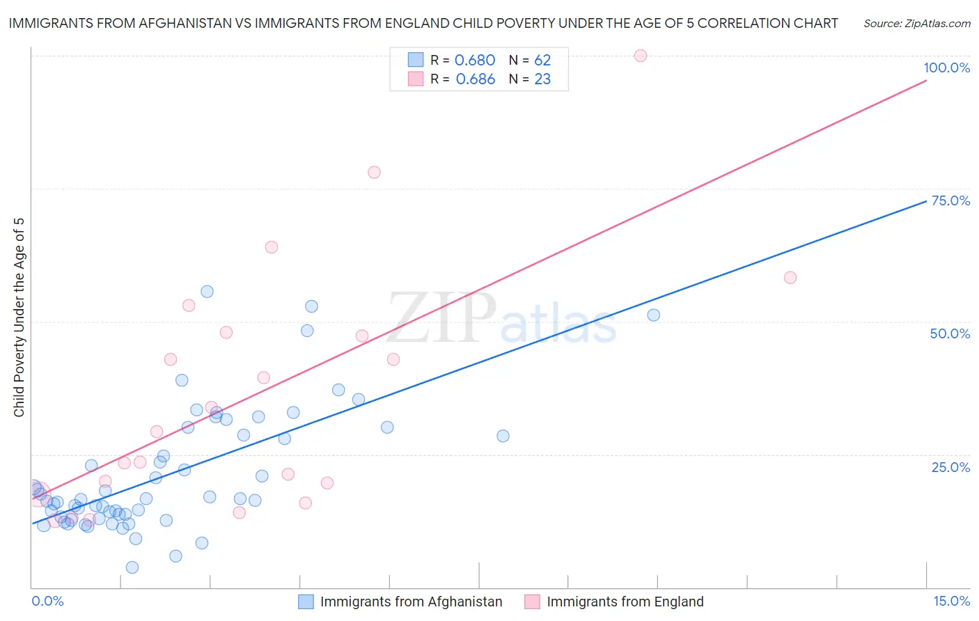 Immigrants from Afghanistan vs Immigrants from England Child Poverty Under the Age of 5