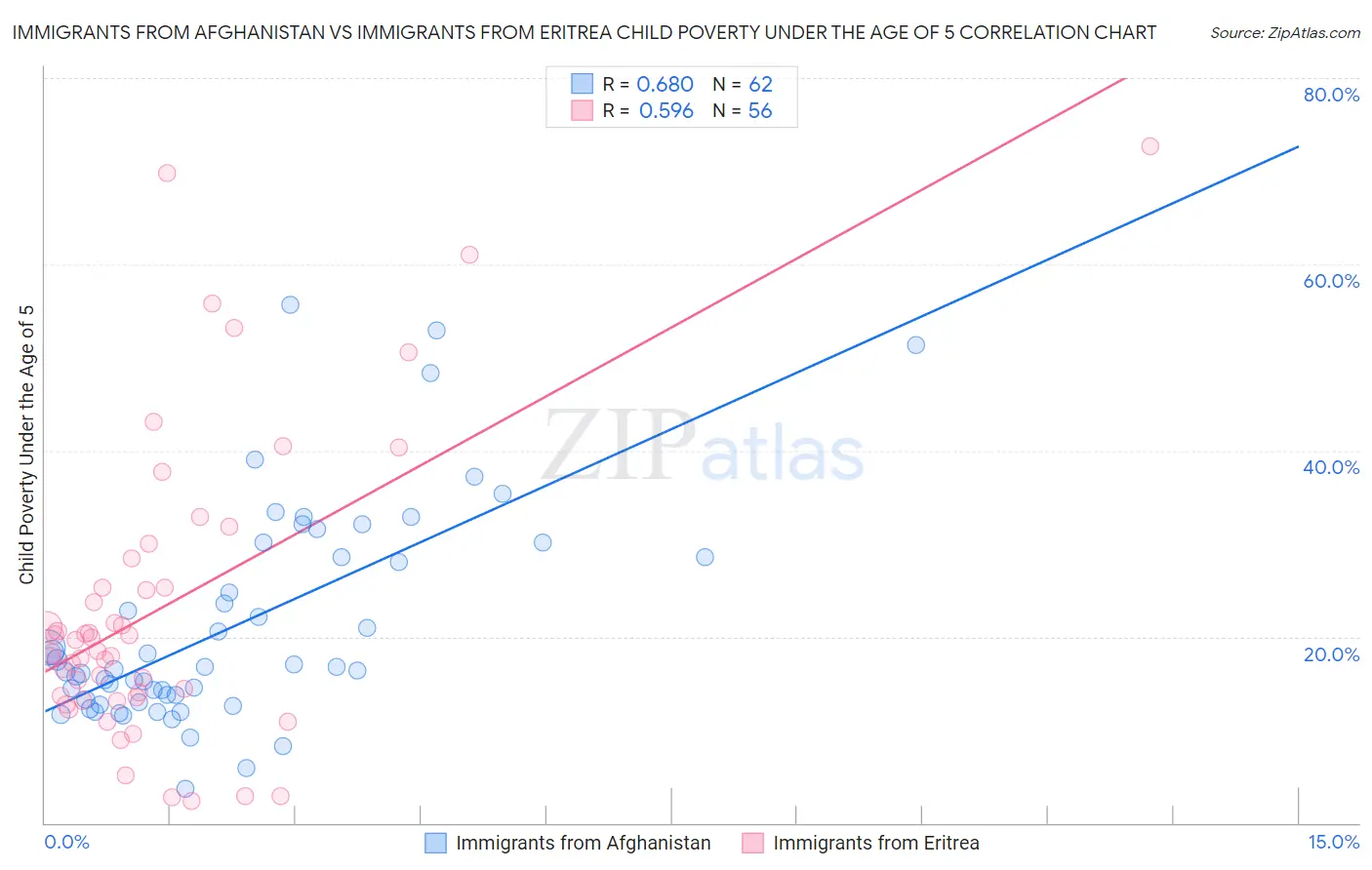 Immigrants from Afghanistan vs Immigrants from Eritrea Child Poverty Under the Age of 5