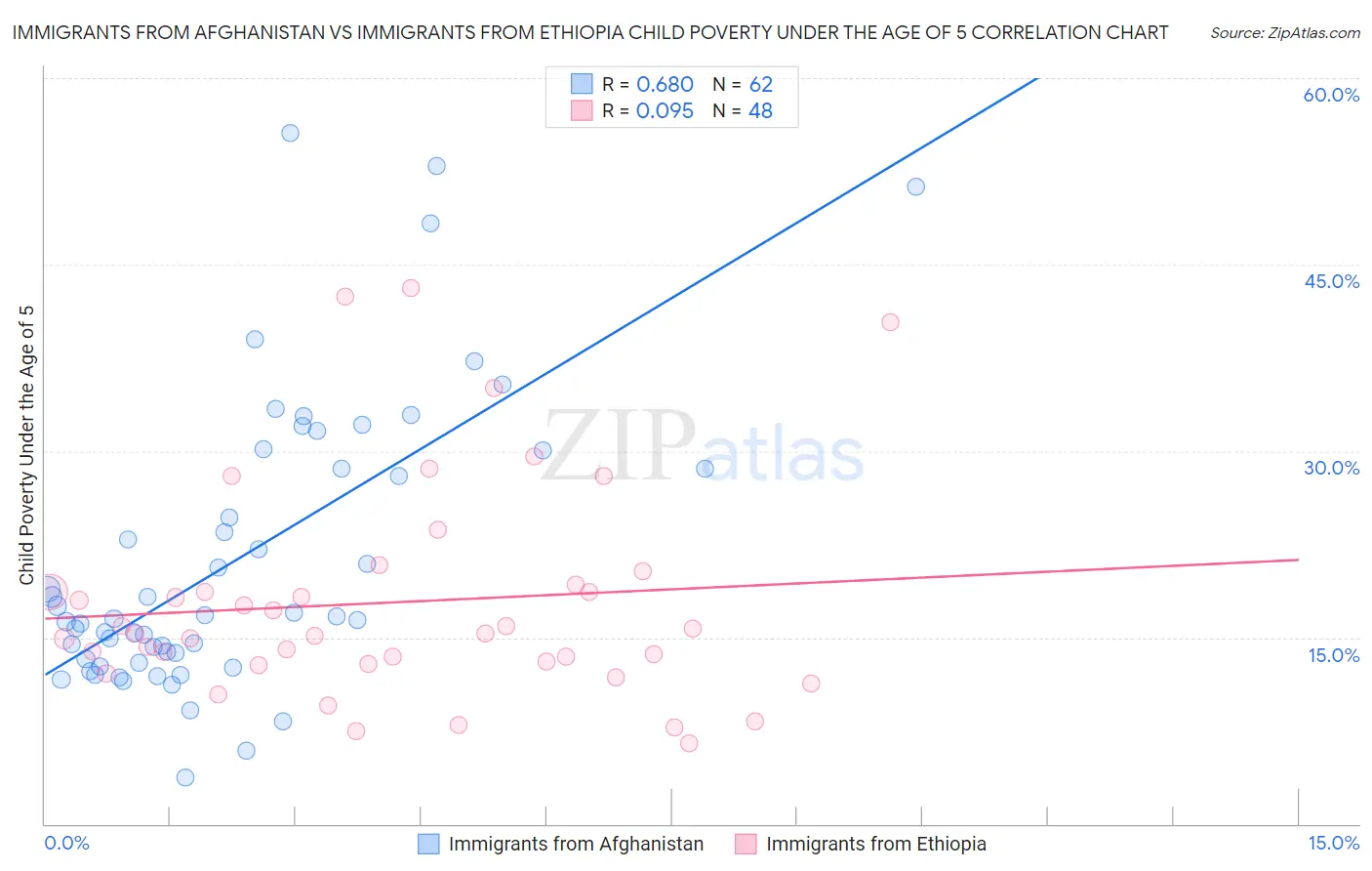 Immigrants from Afghanistan vs Immigrants from Ethiopia Child Poverty Under the Age of 5