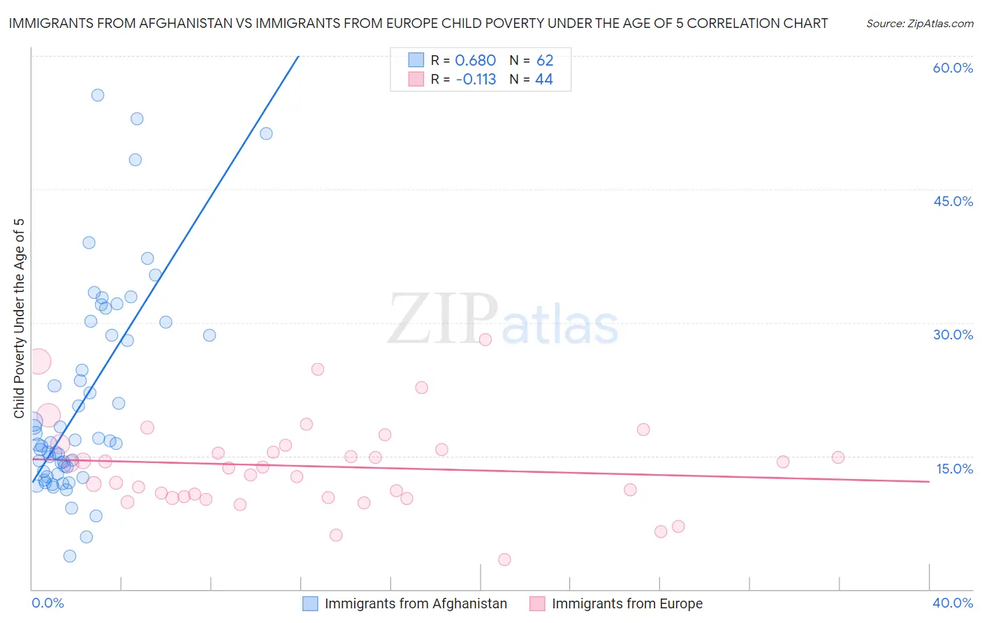 Immigrants from Afghanistan vs Immigrants from Europe Child Poverty Under the Age of 5