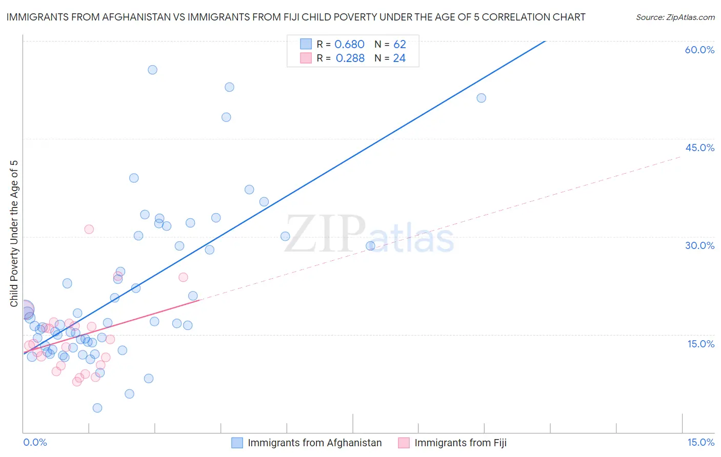 Immigrants from Afghanistan vs Immigrants from Fiji Child Poverty Under the Age of 5