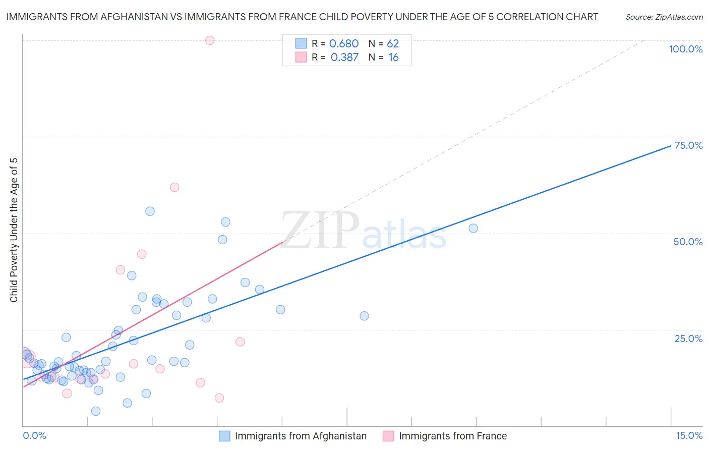 Immigrants from Afghanistan vs Immigrants from France Child Poverty Under the Age of 5
