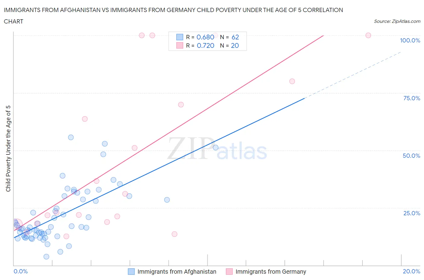 Immigrants from Afghanistan vs Immigrants from Germany Child Poverty Under the Age of 5