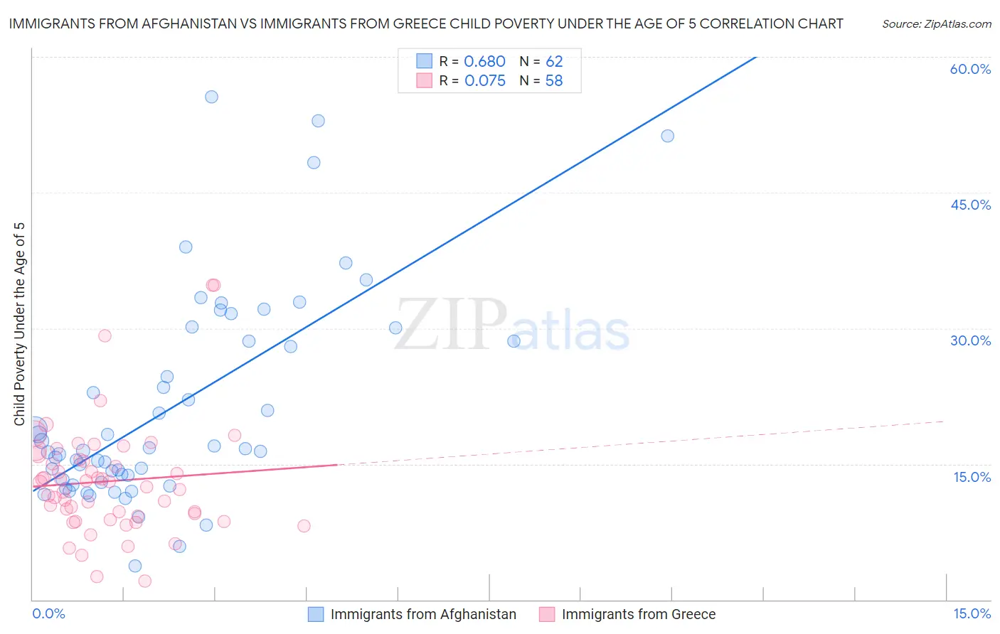 Immigrants from Afghanistan vs Immigrants from Greece Child Poverty Under the Age of 5