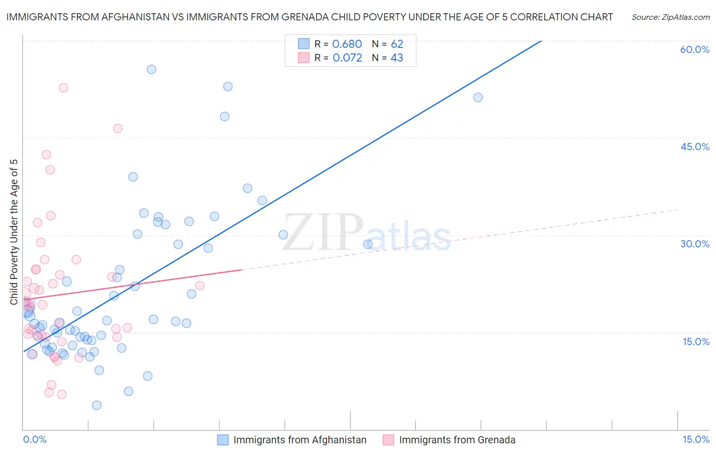 Immigrants from Afghanistan vs Immigrants from Grenada Child Poverty Under the Age of 5