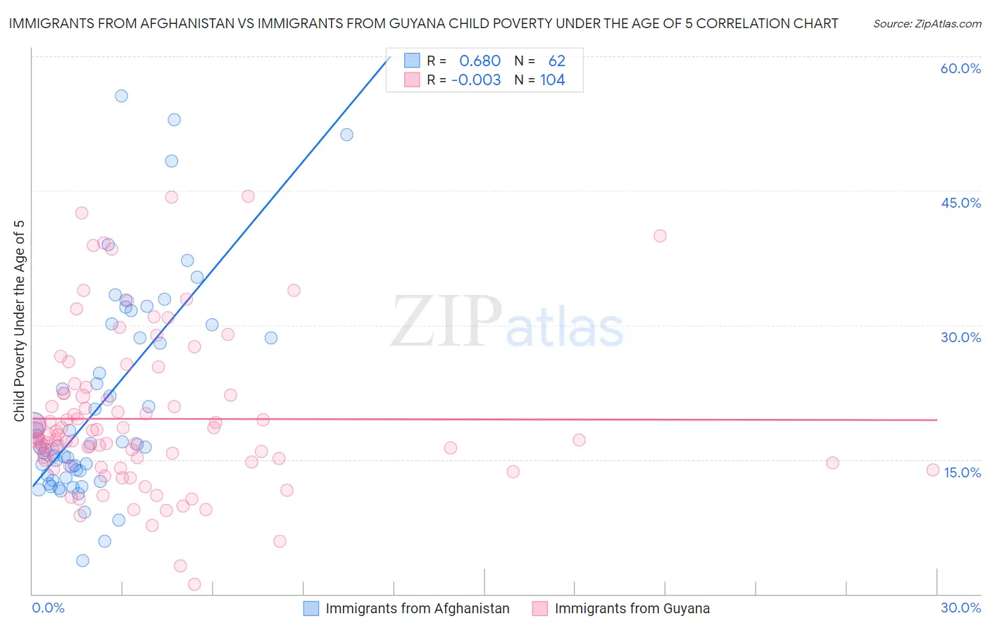 Immigrants from Afghanistan vs Immigrants from Guyana Child Poverty Under the Age of 5