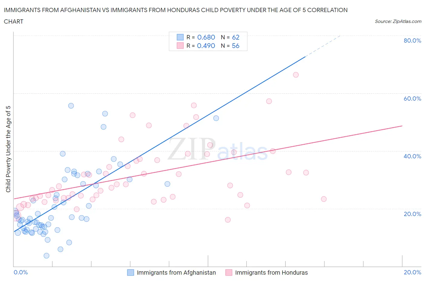Immigrants from Afghanistan vs Immigrants from Honduras Child Poverty Under the Age of 5