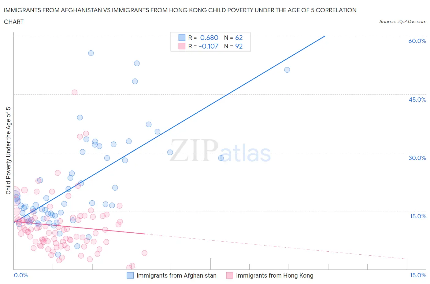 Immigrants from Afghanistan vs Immigrants from Hong Kong Child Poverty Under the Age of 5