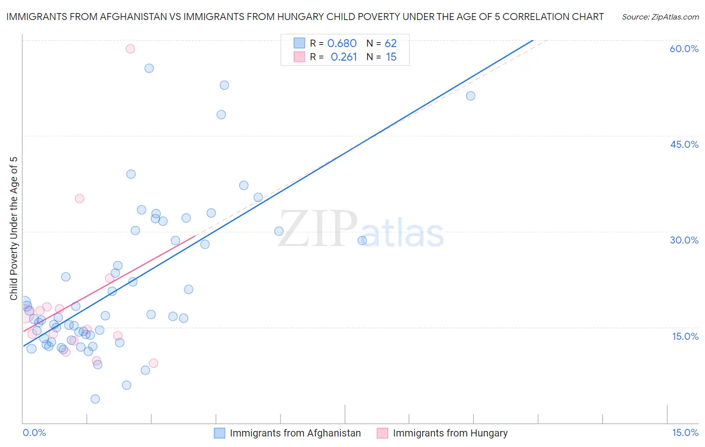 Immigrants from Afghanistan vs Immigrants from Hungary Child Poverty Under the Age of 5