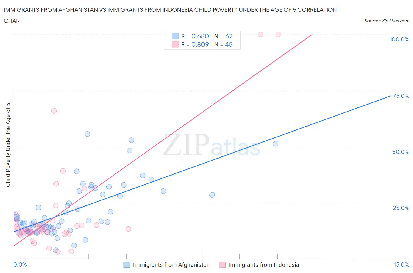 Immigrants from Afghanistan vs Immigrants from Indonesia Child Poverty Under the Age of 5