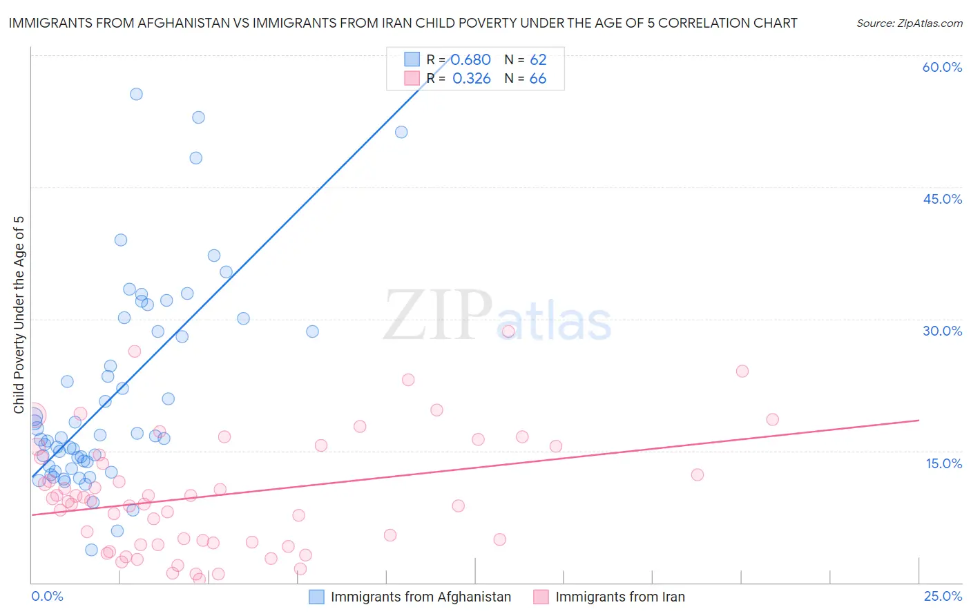 Immigrants from Afghanistan vs Immigrants from Iran Child Poverty Under the Age of 5