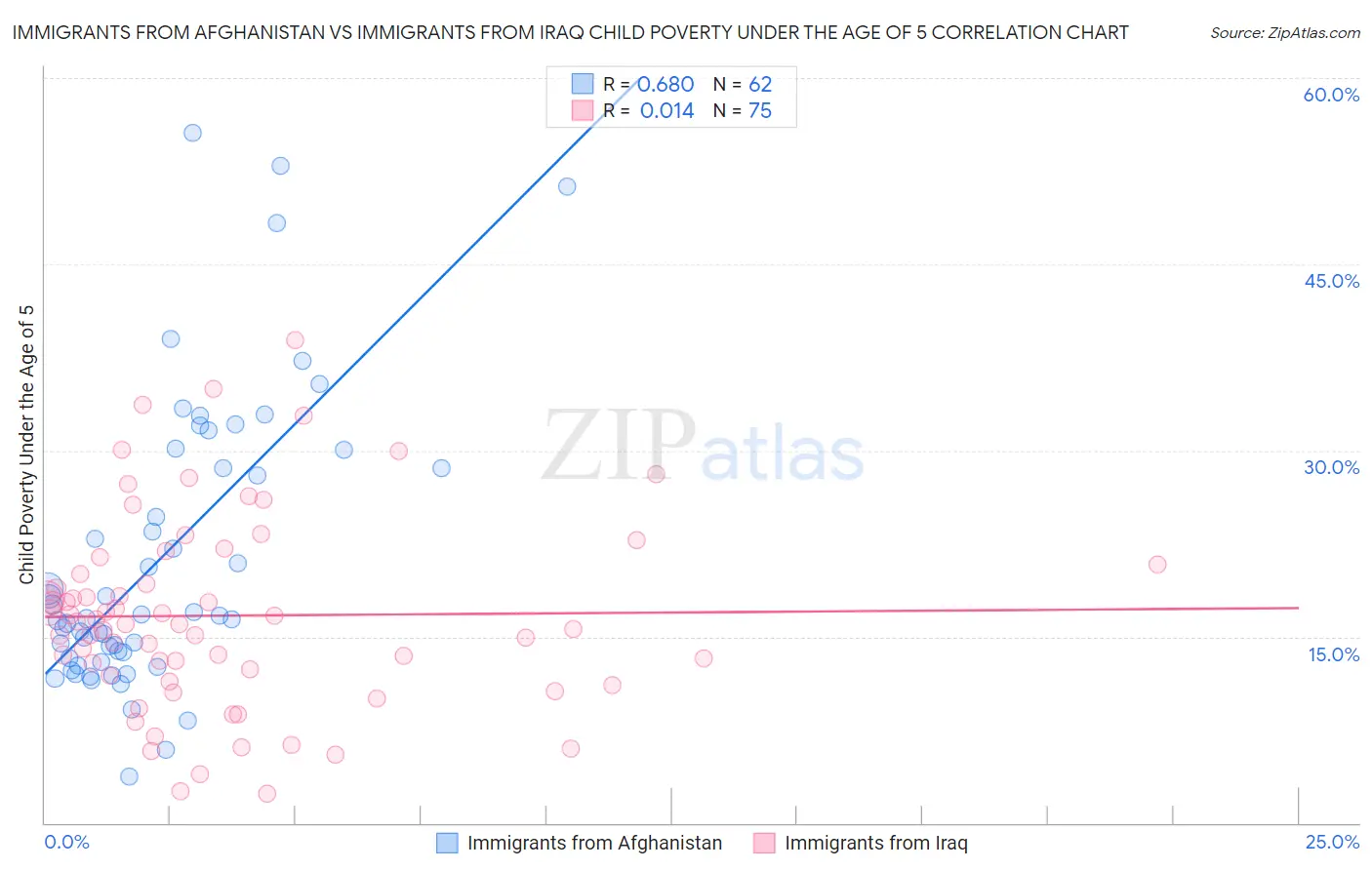 Immigrants from Afghanistan vs Immigrants from Iraq Child Poverty Under the Age of 5