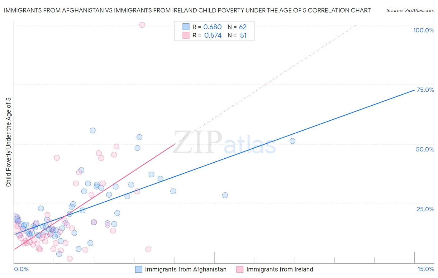 Immigrants from Afghanistan vs Immigrants from Ireland Child Poverty Under the Age of 5