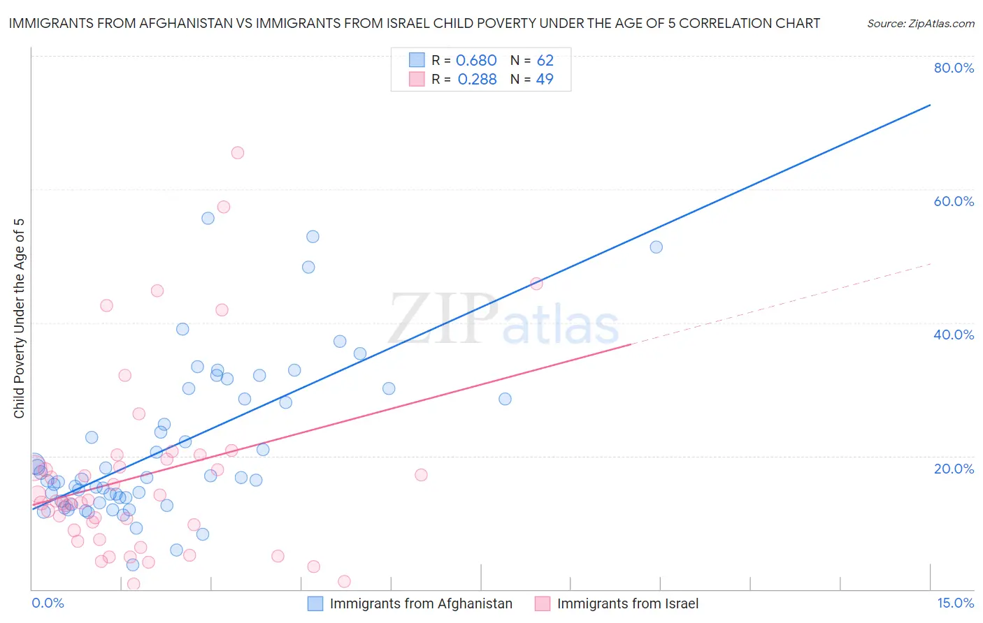 Immigrants from Afghanistan vs Immigrants from Israel Child Poverty Under the Age of 5