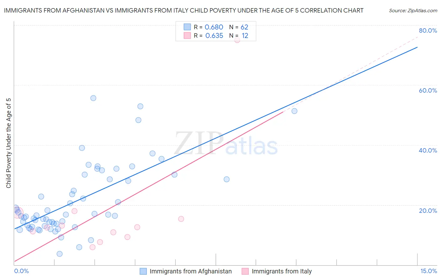 Immigrants from Afghanistan vs Immigrants from Italy Child Poverty Under the Age of 5