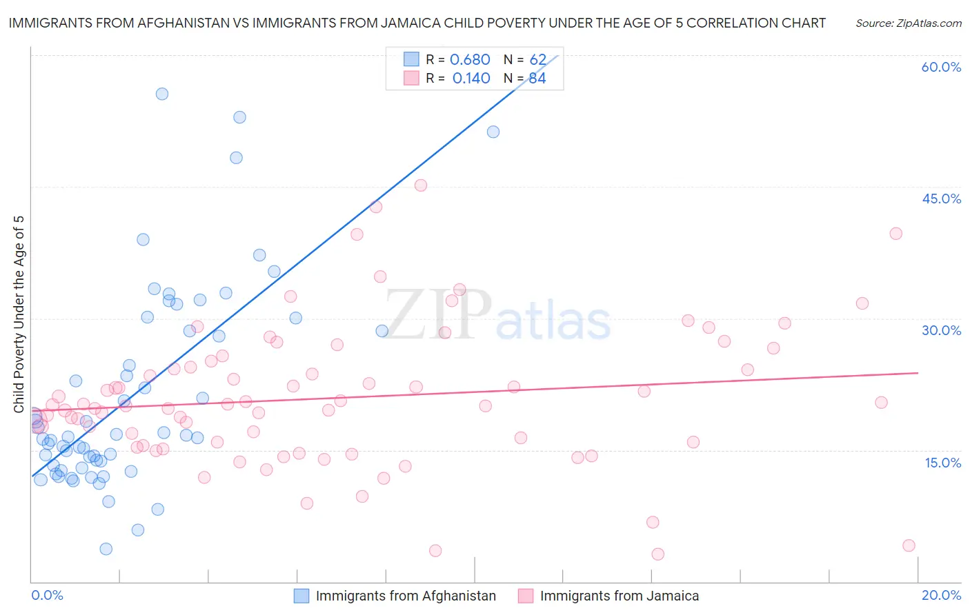 Immigrants from Afghanistan vs Immigrants from Jamaica Child Poverty Under the Age of 5