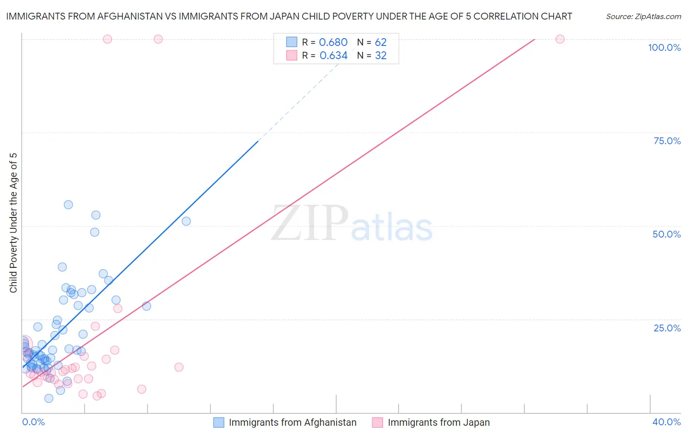 Immigrants from Afghanistan vs Immigrants from Japan Child Poverty Under the Age of 5