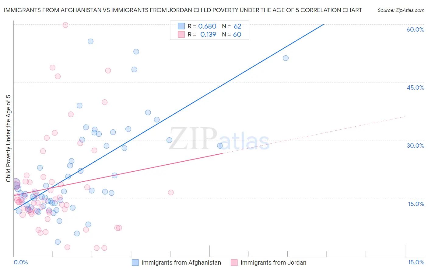 Immigrants from Afghanistan vs Immigrants from Jordan Child Poverty Under the Age of 5