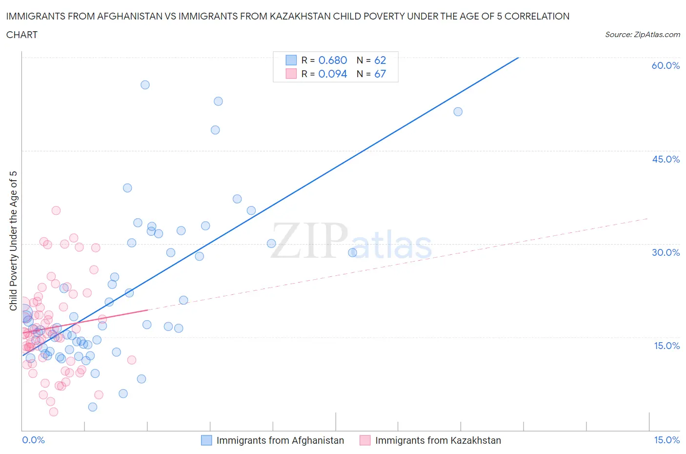 Immigrants from Afghanistan vs Immigrants from Kazakhstan Child Poverty Under the Age of 5