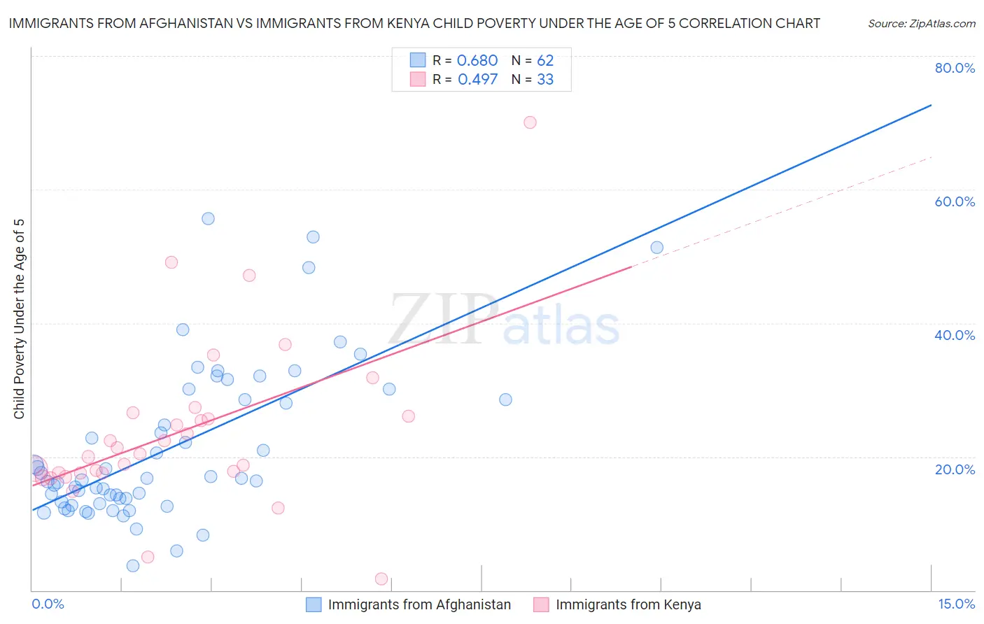 Immigrants from Afghanistan vs Immigrants from Kenya Child Poverty Under the Age of 5