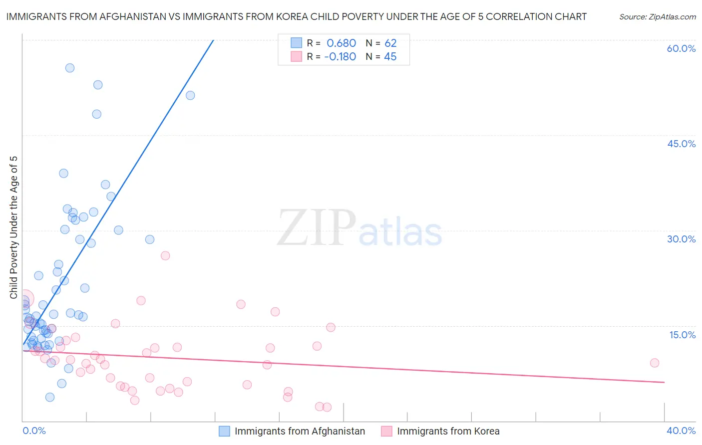 Immigrants from Afghanistan vs Immigrants from Korea Child Poverty Under the Age of 5