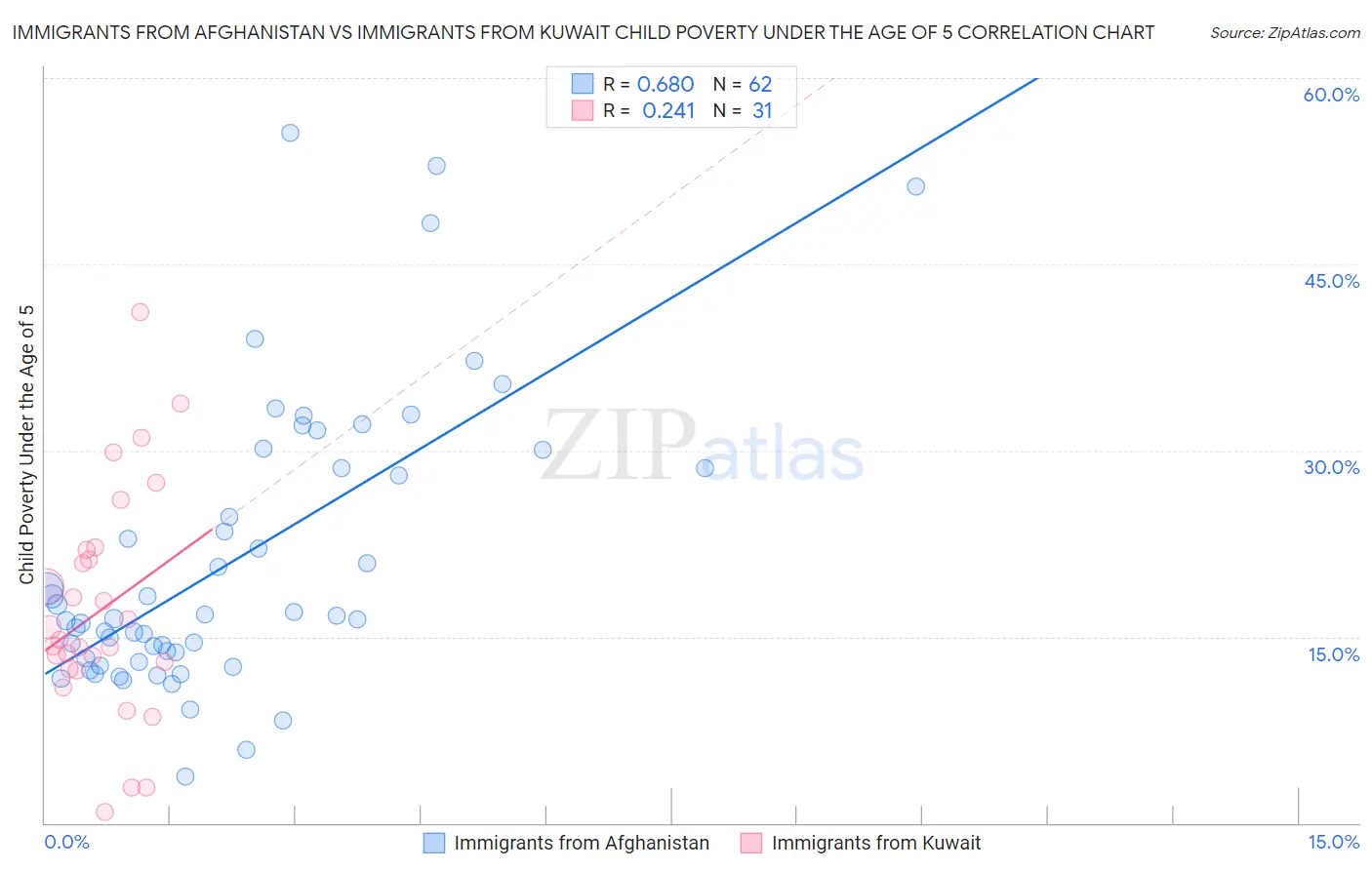 Immigrants from Afghanistan vs Immigrants from Kuwait Child Poverty Under the Age of 5