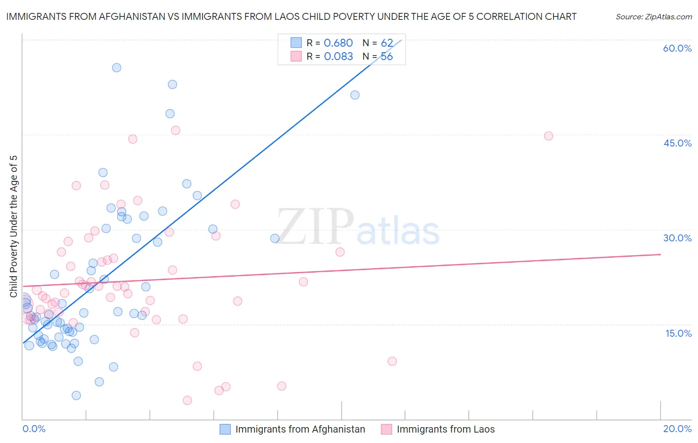 Immigrants from Afghanistan vs Immigrants from Laos Child Poverty Under the Age of 5