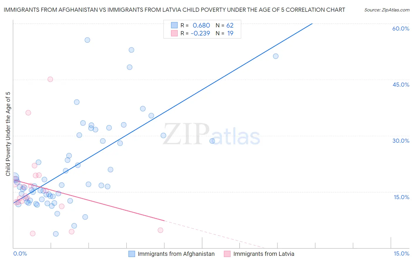 Immigrants from Afghanistan vs Immigrants from Latvia Child Poverty Under the Age of 5