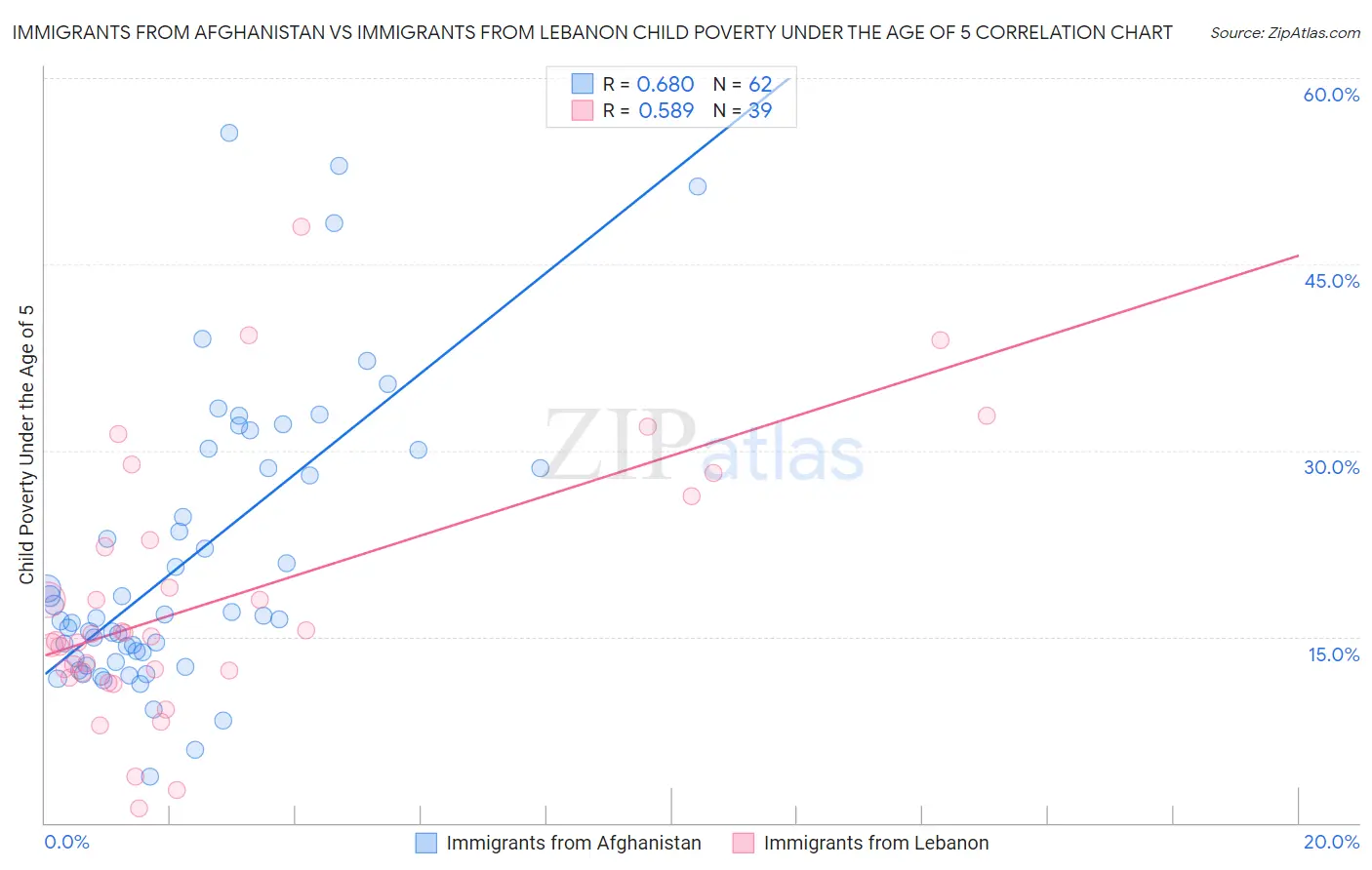 Immigrants from Afghanistan vs Immigrants from Lebanon Child Poverty Under the Age of 5