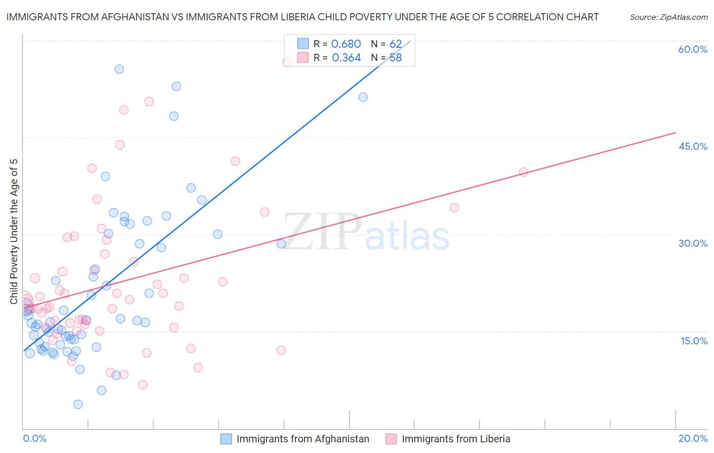 Immigrants from Afghanistan vs Immigrants from Liberia Child Poverty Under the Age of 5