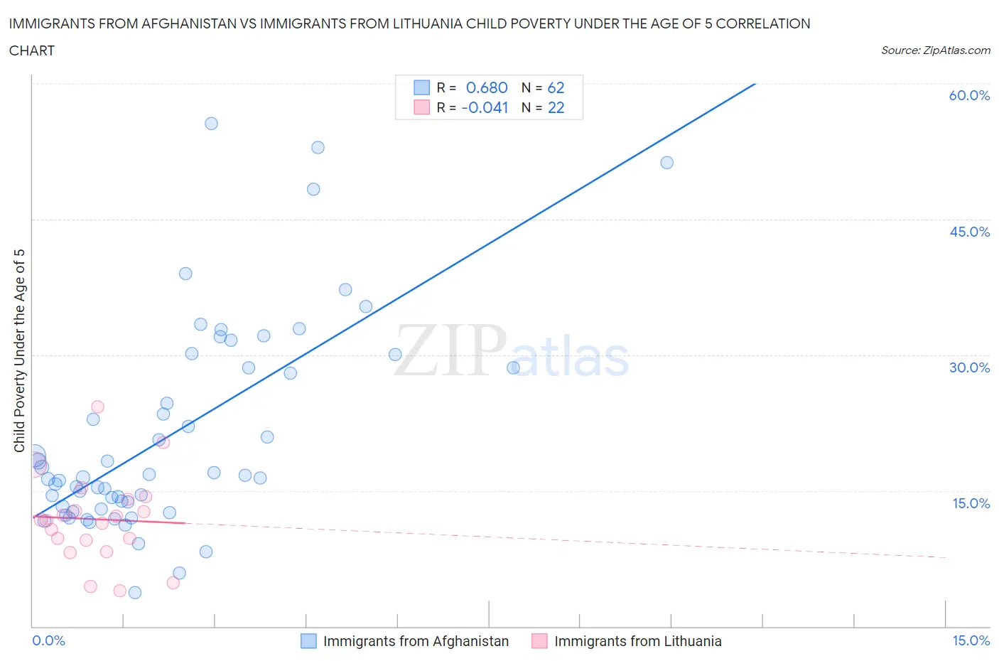 Immigrants from Afghanistan vs Immigrants from Lithuania Child Poverty Under the Age of 5