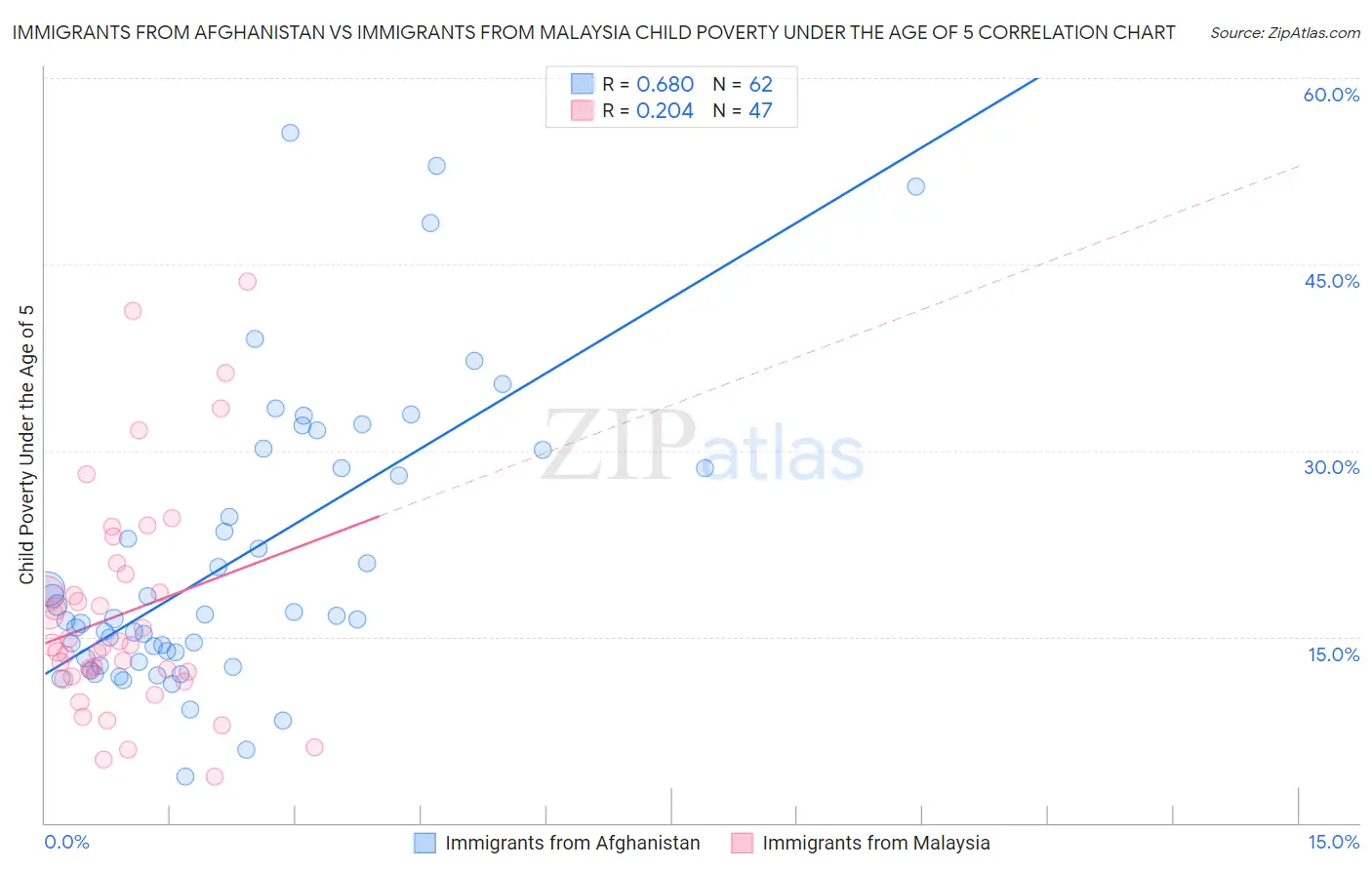 Immigrants from Afghanistan vs Immigrants from Malaysia Child Poverty Under the Age of 5