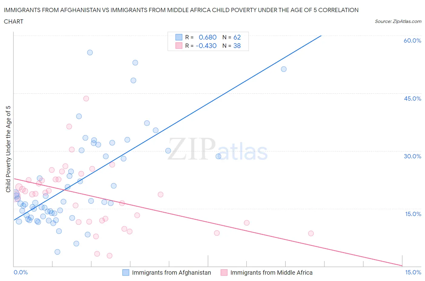 Immigrants from Afghanistan vs Immigrants from Middle Africa Child Poverty Under the Age of 5