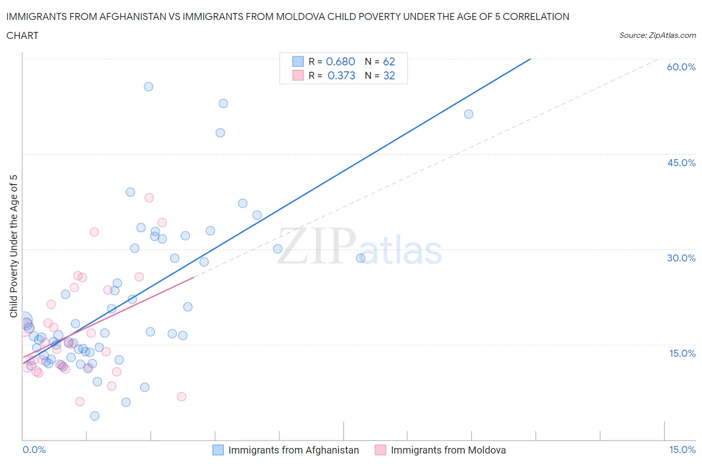Immigrants from Afghanistan vs Immigrants from Moldova Child Poverty Under the Age of 5