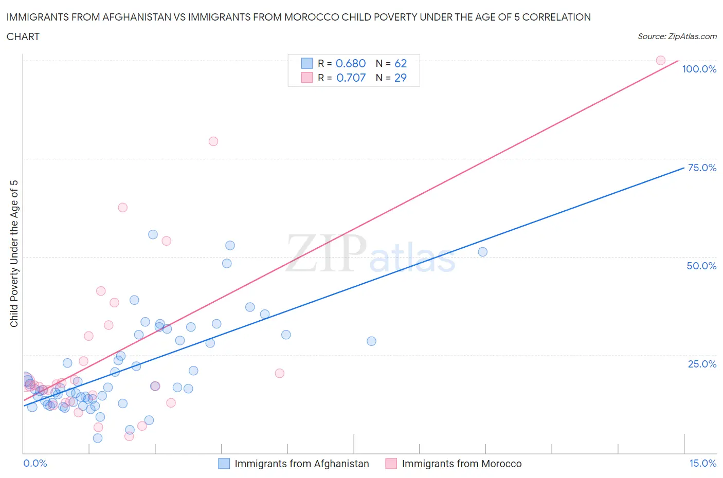 Immigrants from Afghanistan vs Immigrants from Morocco Child Poverty Under the Age of 5
